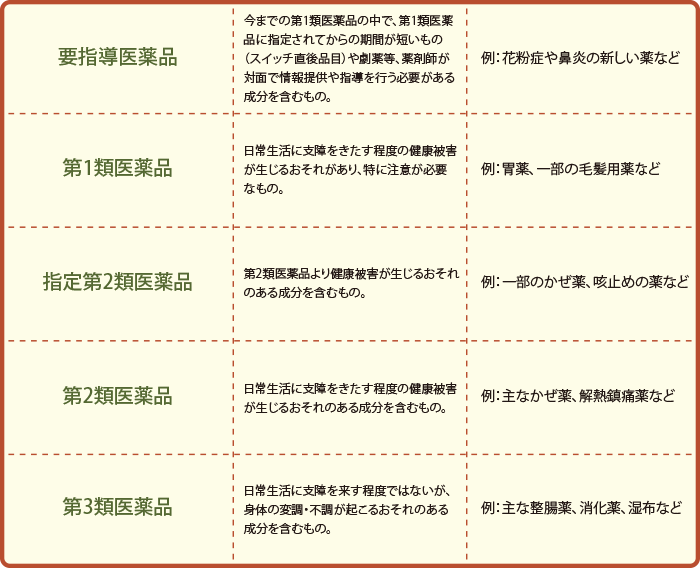 市販薬（OTC医薬品）